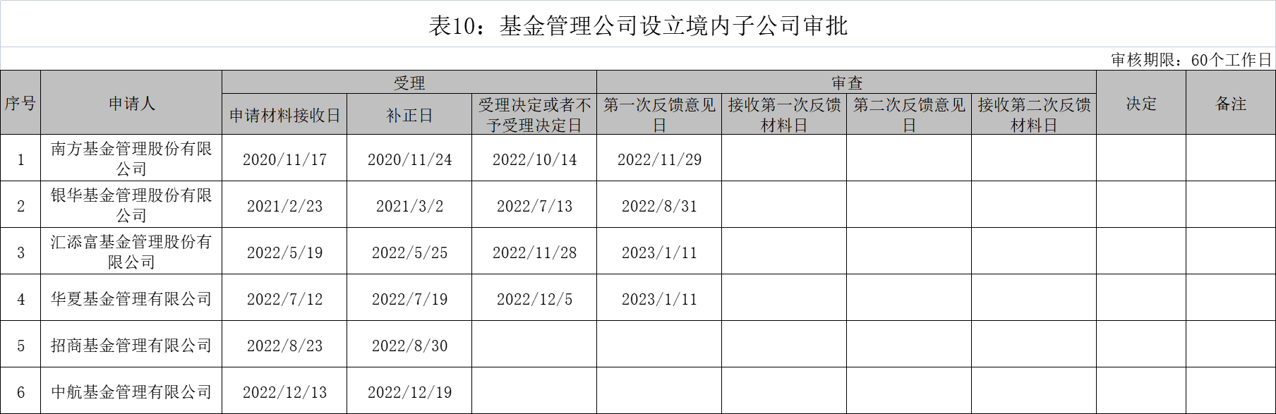 汇添富基金拟加入公募销售战局<strong></p>
<p>汇添富基金</strong>，由谁担纲？