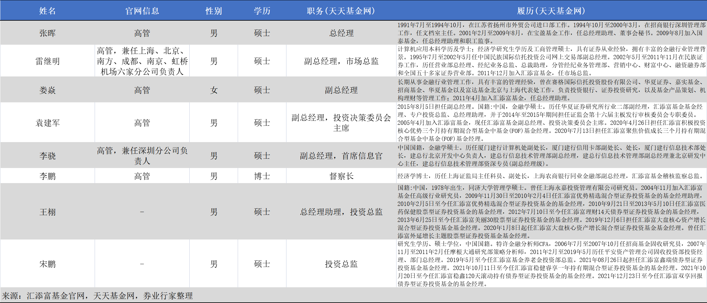 汇添富基金拟加入公募销售战局<strong></p>
<p>汇添富基金</strong>，由谁担纲？