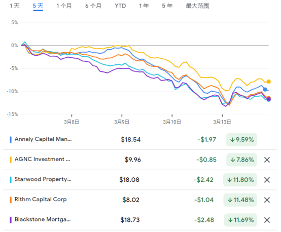 下一个风暴眼？SVB破产之际<strong></p>
<p>信托基金</strong>，分析师注意力转向美国抵押地产信托基金