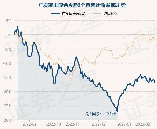 2月15日基金净值：广发聚丰混合A最新净值0.8573<strong></p>
<p>广发聚丰基金净值查询</strong>，跌1.11%