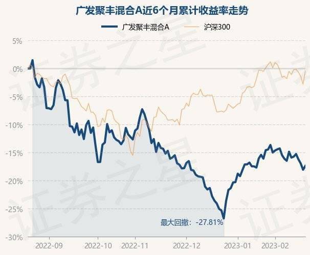 2月20日基金净值：广发聚丰混合A最新净值0.8452<strong></p>
<p>广发聚丰基金净值查询</strong>，涨0.84%