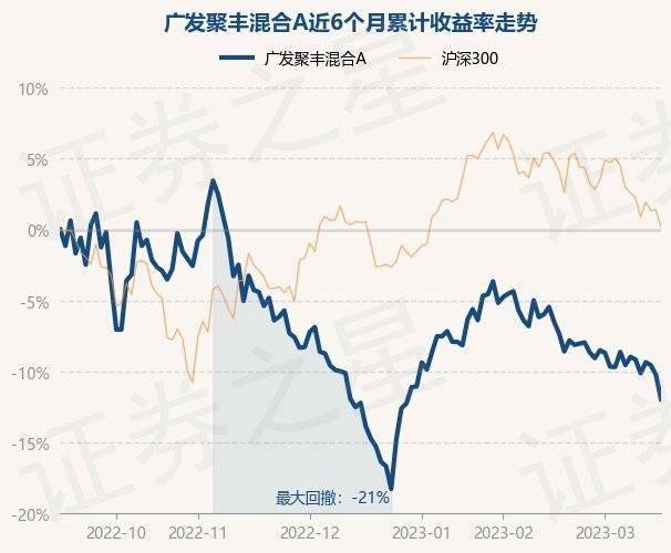 3月17日基金净值：广发聚丰混合A最新净值0.8057<strong></p>
<p>广发聚丰基金净值查询</strong>，跌0.19%