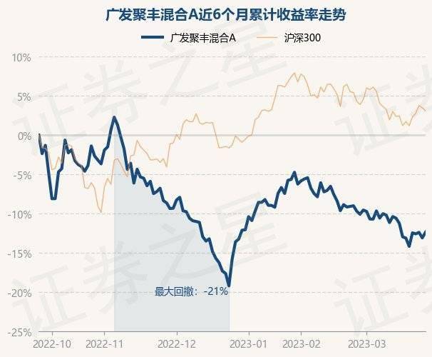 3月27日基金净值：广发聚丰混合A最新净值0.8128<strong></p>
<p>广发聚丰基金净值查询</strong>，涨0.84%