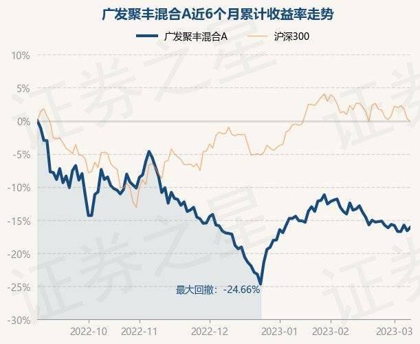 3月8日基金净值：广发聚丰混合A最新净值0.8345<strong></p>
<p>广发聚丰基金净值查询</strong>，涨0.63%