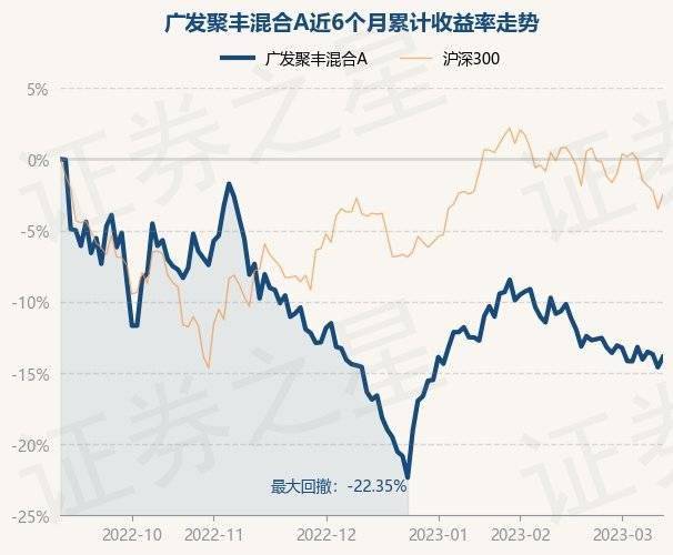 3月13日基金净值：广发聚丰混合A最新净值0.8311<strong></p>
<p>广发聚丰基金净值查询</strong>，涨0.86%