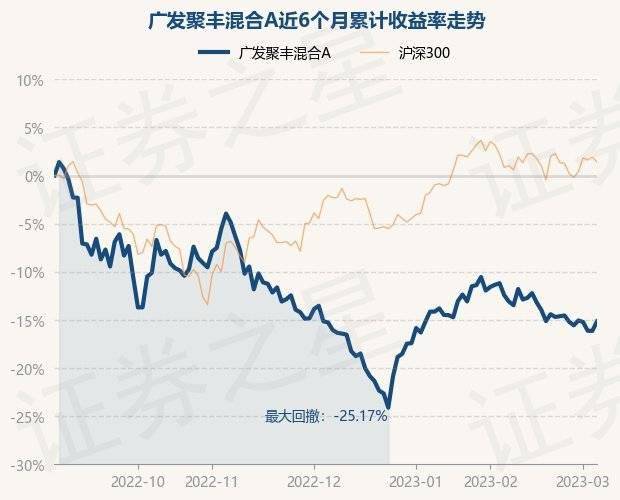 3月6日基金净值：广发聚丰混合A最新净值0.8378<strong></p>
<p>广发聚丰基金净值查询</strong>，涨1.17%