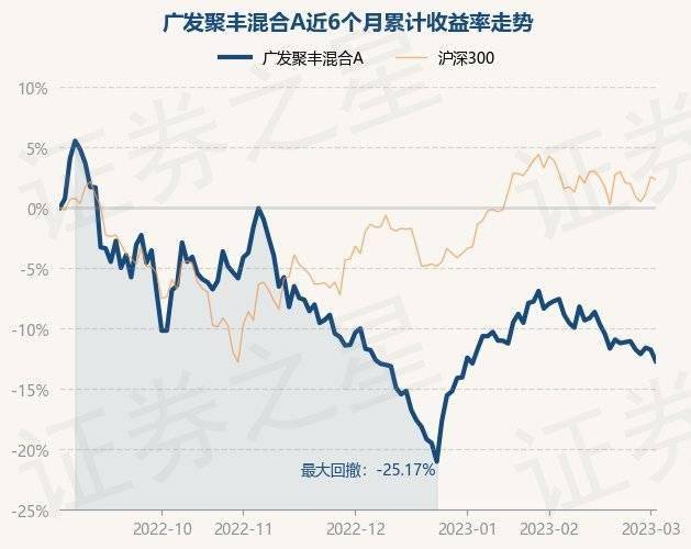 3月2日基金净值：广发聚丰混合A最新净值0.8283<strong></p>
<p>广发聚丰基金净值查询</strong>，跌1.07%