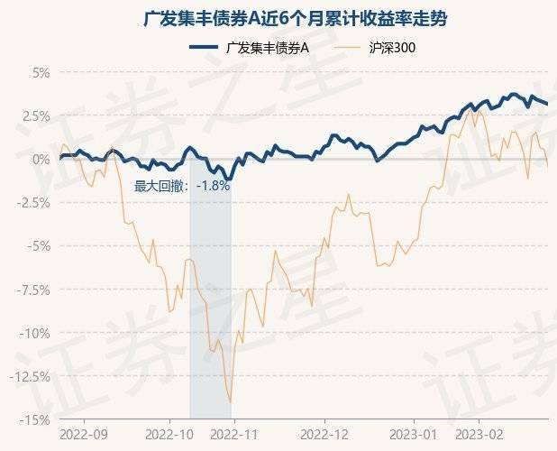 2月24日基金净值：广发集丰债券A最新净值1.125<strong></p>
<p>广发聚丰基金净值查询</strong>，跌0.09%
