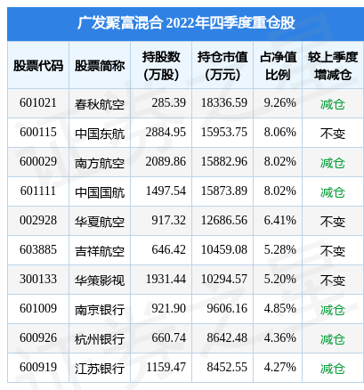 2月10日基金净值：广发聚富混合最新净值1.165<strong></p>
<p>广发聚丰基金净值查询</strong>，涨0.45%