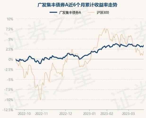 3月21日基金净值：广发集丰债券A最新净值1.127<strong></p>
<p>广发聚丰基金净值查询</strong>，涨0.36%