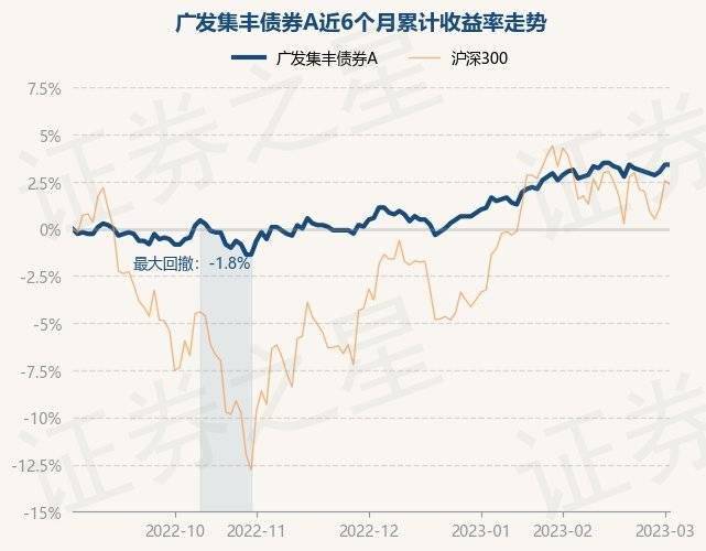 3月3日基金净值：广发集丰债券A最新净值1.129<strong></p>
<p>广发聚丰基金净值查询</strong>，跌0.09%
