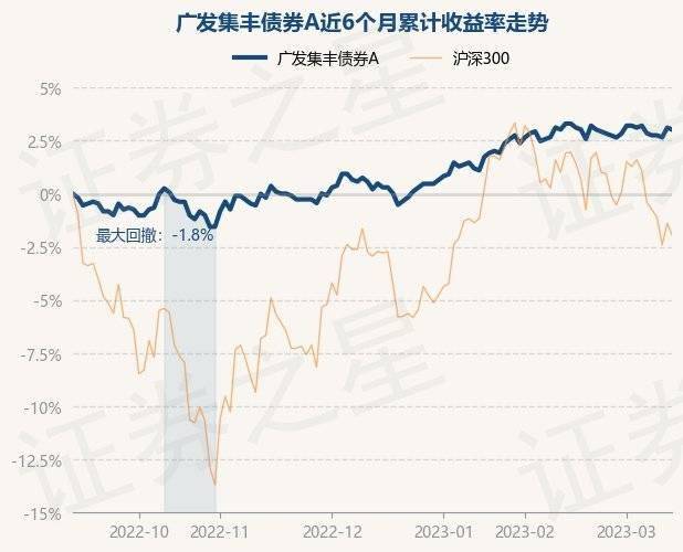3月14日基金净值：广发集丰债券A最新净值1.128<strong></p>
<p>广发聚丰基金净值查询</strong>，跌0.09%