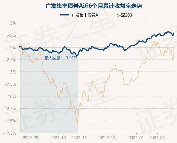 2月20日基金净值：广发集丰债券A最新净值1.13<strong></p>
<p>广发聚丰基金净值查询</strong>，涨0.62%
