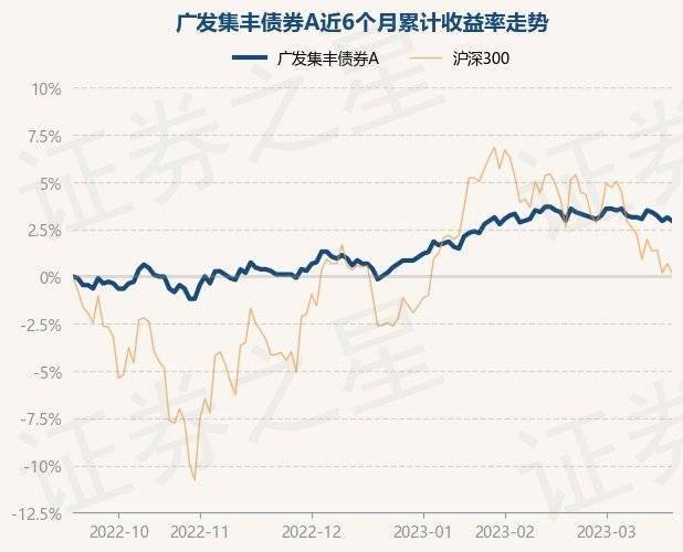3月20日基金净值：广发集丰债券A最新净值1.123<strong></p>
<p>广发聚丰基金净值查询</strong>，跌0.18%