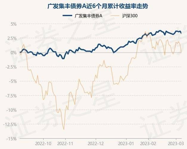 3月7日基金净值：广发集丰债券A最新净值1.126<strong></p>
<p>广发聚丰基金净值查询</strong>，跌0.35%
