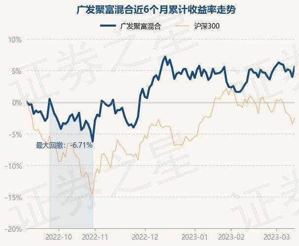 3月13日基金净值：广发聚富混合最新净值1.1918<strong></p>
<p>广发聚丰基金净值查询</strong>，涨1.53%
