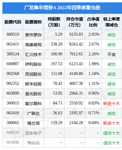 2月10日基金净值：广发集丰债券A最新净值1.128<strong></p>
<p>广发聚丰基金净值查询</strong>，跌0.09%