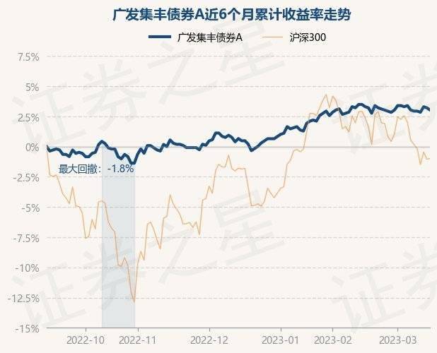 3月15日基金净值：广发集丰债券A最新净值1.126<strong></p>
<p>广发聚丰基金净值查询</strong>，跌0.18%
