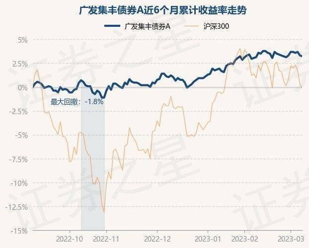 3月8日基金净值：广发集丰债券A最新净值1.125<strong></p>
<p>广发聚丰基金净值查询</strong>，跌0.09%