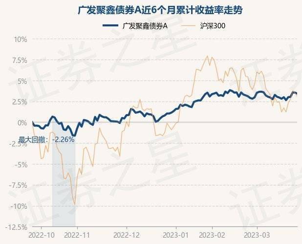 3月27日基金净值：广发聚鑫债券A最新净值1.4879<strong></p>
<p>广发聚丰基金净值查询</strong>，跌0.11%