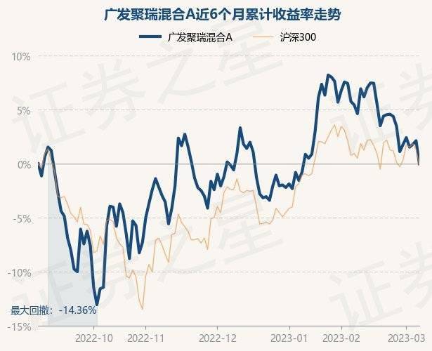 3月7日基金净值：广发聚瑞混合A最新净值3.9149<strong></p>
<p>广发聚丰基金净值查询</strong>，跌2.09%