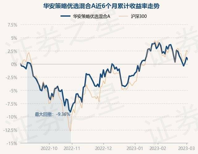 3月3日基金净值：华安策略优选混合A最新净值2.1319<strong></p>
<p>华安策略优选</strong>，跌0.09%