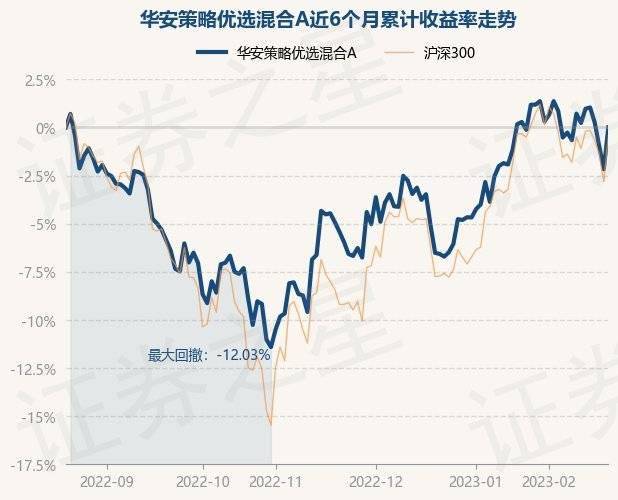 2月20日基金净值：华安策略优选混合A最新净值2.1724<strong></p>
<p>华安策略优选</strong>，涨2.23%