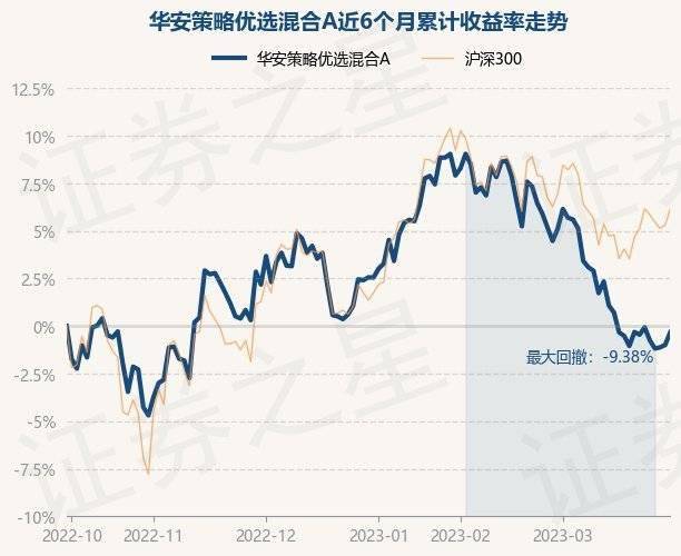 3月30日基金净值：华安策略优选混合A最新净值2.0123<strong></p>
<p>华安策略优选</strong>，涨0.67%