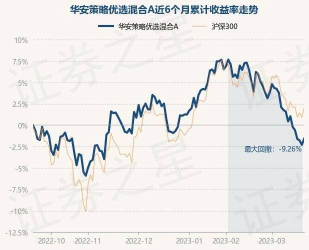 3月21日基金净值：华安策略优选混合A最新净值2.0128<strong></p>
<p>华安策略优选</strong>，涨0.74%