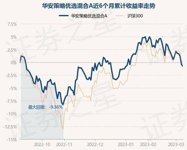 3月8日基金净值：华安策略优选混合A最新净值2.0813<strong></p>
<p>华安策略优选</strong>，跌0.32%