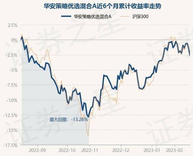 2月16日基金净值：华安策略优选混合A最新净值2.151<strong></p>
<p>华安策略优选</strong>，跌1.24%