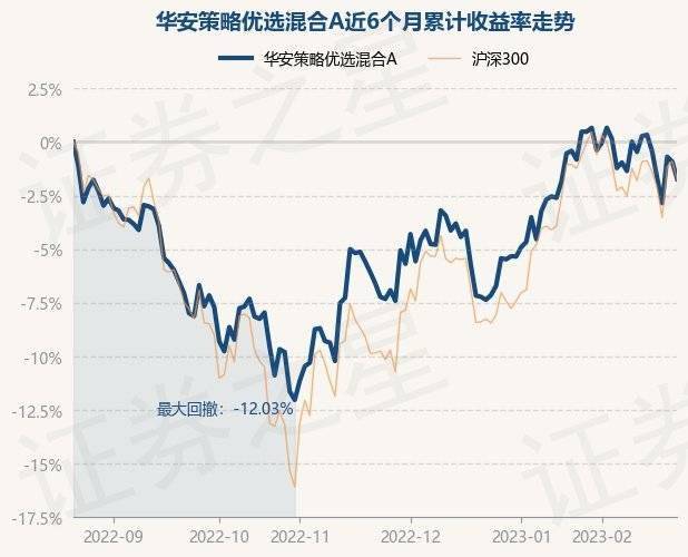 2月22日基金净值：华安策略优选混合A最新净值2.1495<strong></p>
<p>华安策略优选</strong>，跌0.82%