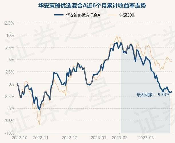 3月29日基金净值：华安策略优选混合A最新净值1.9989<strong></p>
<p>华安策略优选</strong>，涨0.13%