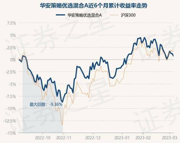3月6日基金净值：华安策略优选混合A最新净值2.1223<strong></p>
<p>华安策略优选</strong>，跌0.45%