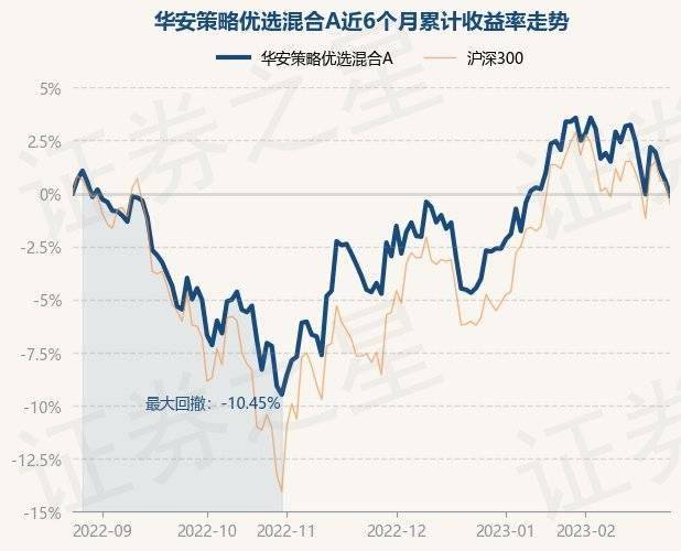2月24日基金净值：华安策略优选混合A最新净值2.1237<strong></p>
<p>华安策略优选</strong>，跌0.68%