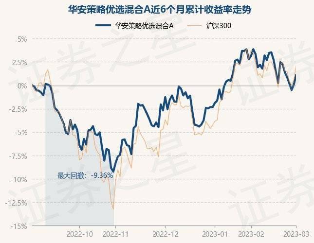 3月1日基金净值：华安策略优选混合A最新净值2.143<strong></p>
<p>华安策略优选</strong>，涨0.98%