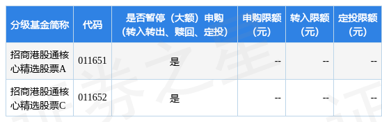 公告速递：招商港股通核心精选股票基金2023年非港股通交易日暂停申购和赎回业务