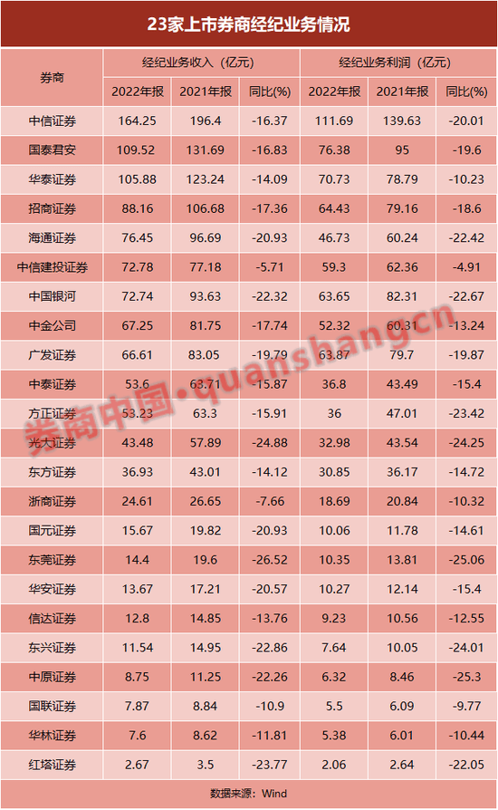 平均下滑近两成！券商经纪业务负重前行<strong></p>
<p>分级基金</strong>，产品代销逆势增长，基金投顾竞争加剧