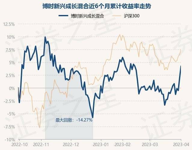 4月3日基金净值：博时新兴成长混合最新净值1.103<strong></p>
<p>博时新兴成长基金净值</strong>，涨2.22%