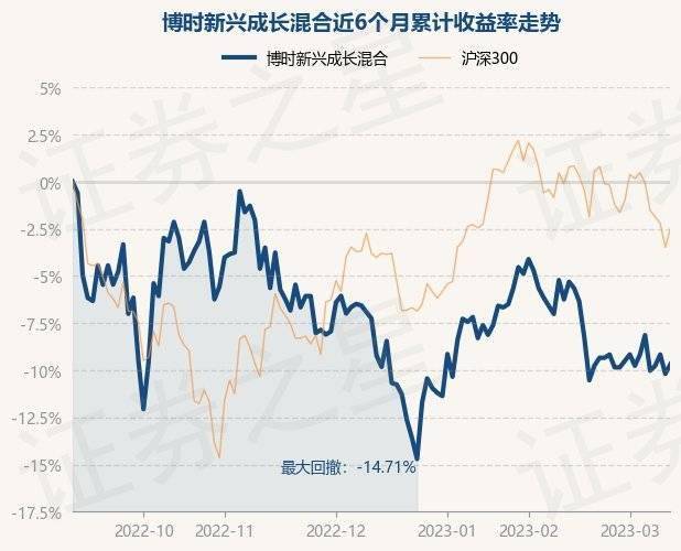 3月13日基金净值：博时新兴成长混合最新净值1.056<strong></p>
<p>博时新兴成长基金净值</strong>，涨0.57%