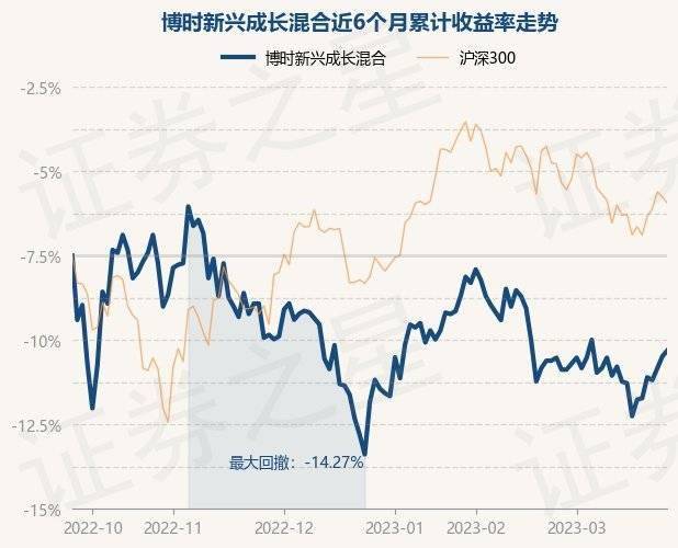 3月27日基金净值：博时新兴成长混合最新净值1.067<strong></p>
<p>博时新兴成长基金净值</strong>，涨0.38%