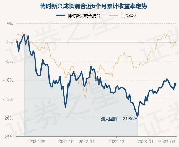 2月10日基金净值：博时新兴成长混合最新净值1.096<strong></p>
<p>博时新兴成长基金净值</strong>，跌1.08%