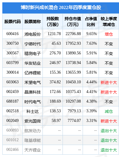 2月10日基金净值：博时新兴成长混合最新净值1.096<strong></p>
<p>博时新兴成长基金净值</strong>，跌1.08%