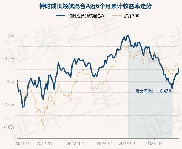 3月27日基金净值：博时成长领航混合A最新净值0.7327<strong></p>
<p>博时新兴成长基金净值</strong>，涨1.31%