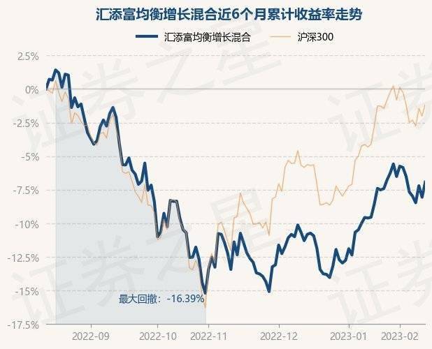 2月14日基金净值：汇添富均衡增长混合最新净值0.6129<strong></p>
<p>添富均衡基金净值</strong>，跌0.54%