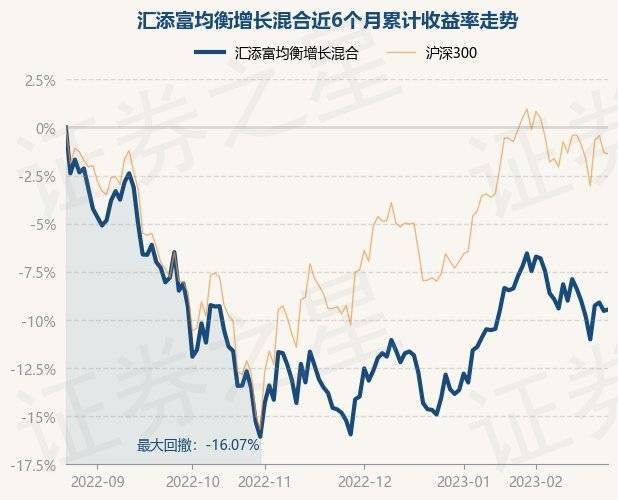 2月23日基金净值：汇添富均衡增长混合最新净值0.6057<strong></p>
<p>添富均衡基金净值</strong>，涨0.08%