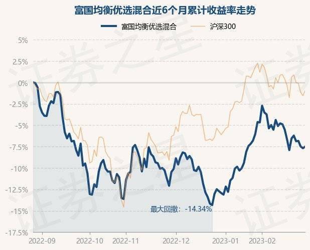 2月28日基金净值：富国均衡优选混合最新净值0.8201<strong></p>
<p>添富均衡基金净值</strong>，涨0.2%