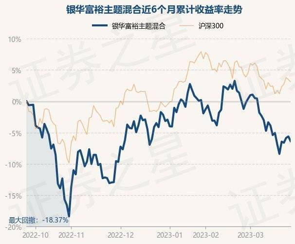 3月27日基金净值：银华富裕主题混合最新净值4.7369<strong></p>
<p>银华富裕基金</strong>，跌0.79%