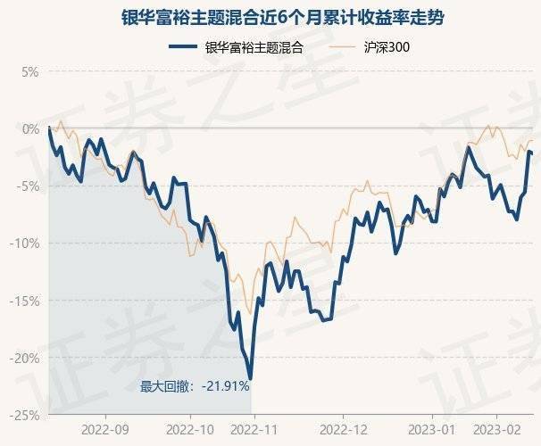 2月14日基金净值：银华富裕主题混合最新净值5.17<strong></p>
<p>银华富裕基金</strong>，跌0.18%