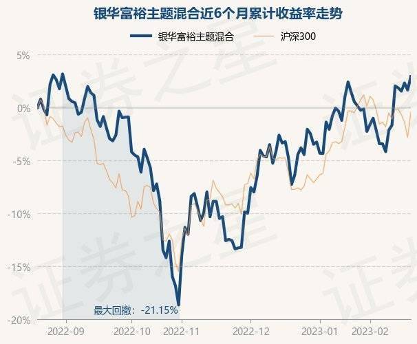 2月20日基金净值：银华富裕主题混合最新净值5.2243<strong></p>
<p>银华富裕基金</strong>，涨1.26%